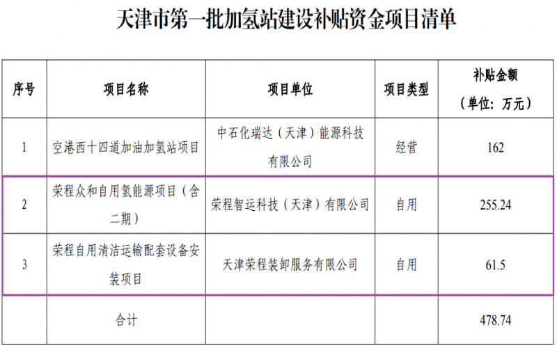 喜迎七一 向黨獻禮 - 天津市首批加氫站建設補貼資金項目公示，榮程兩項目入圍